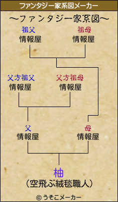 柚のファンタジー家系図メーカー結果