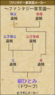 柳ひとみのファンタジー家系図メーカー結果