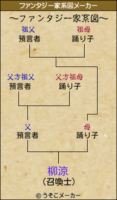 柳涼のファンタジー家系図メーカー結果