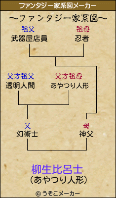 柳生比呂士のファンタジー家系図メーカー結果