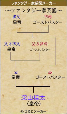 柴山桂太のファンタジー家系図メーカー結果