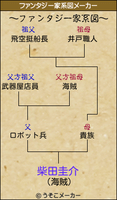 柴田圭介のファンタジー家系図メーカー結果