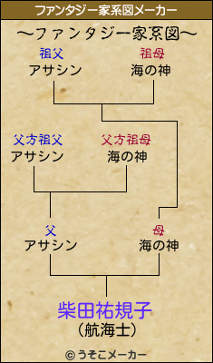 柴田祐規子のファンタジー家系図メーカー結果