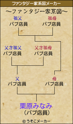 栗原みなみのファンタジー家系図メーカー結果