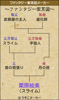 栗原絵美のファンタジー家系図メーカー結果