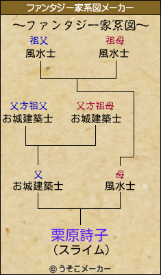 栗原詩子のファンタジー家系図メーカー結果