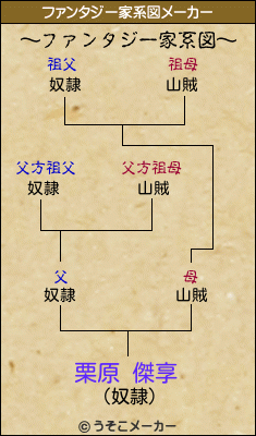 栗原 傑享のファンタジー家系図メーカー結果