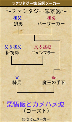 栗悟飯とカメハメ波のファンタジー家系図メーカー結果