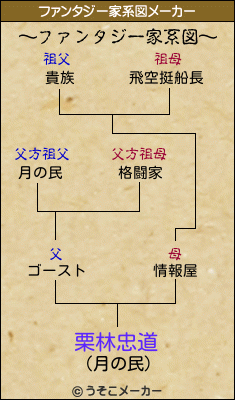 栗林忠道のファンタジー家系図メーカー結果
