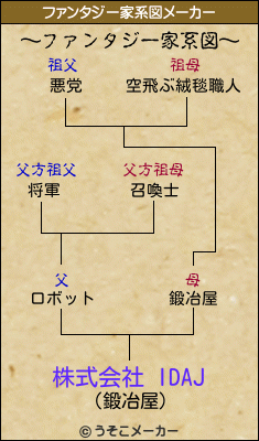 株式会社 IDAJのファンタジー家系図メーカー結果