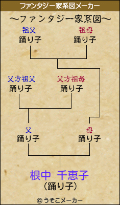 根中 千恵子のファンタジー家系図メーカー結果