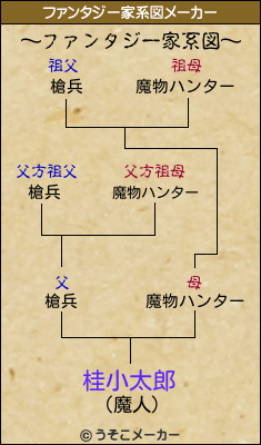 桂小太郎のファンタジー家系図メーカー結果