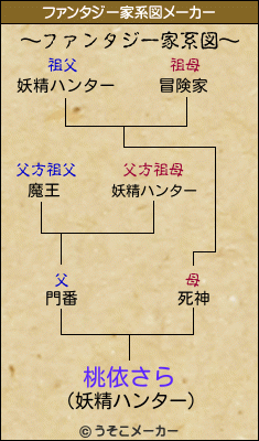 桃依さらのファンタジー家系図メーカー結果
