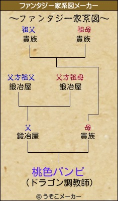 桃色バンビのファンタジー家系図メーカー結果