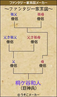 桐ケ谷和人のファンタジー家系図メーカー結果