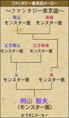 桐山 智夫のファンタジー家系図メーカー結果