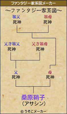 桑原鞘子のファンタジー家系図メーカー結果