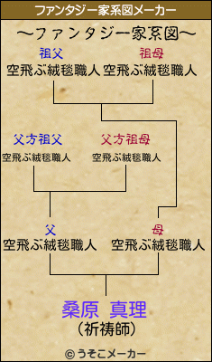桑原 真理のファンタジー家系図メーカー結果