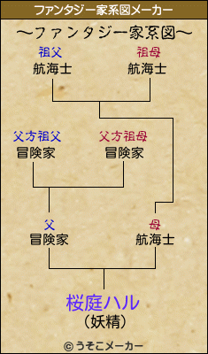 桜庭ハルのファンタジー家系図メーカー結果