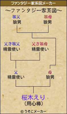 桜木えりのファンタジー家系図メーカー結果