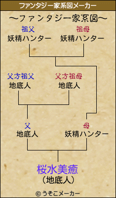 桜水美癒のファンタジー家系図メーカー結果