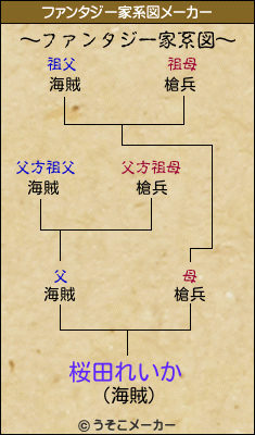 桜田れいかのファンタジー家系図メーカー結果