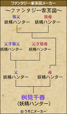桝見千春のファンタジー家系図メーカー結果