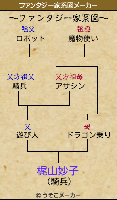 梶山妙子のファンタジー家系図メーカー結果