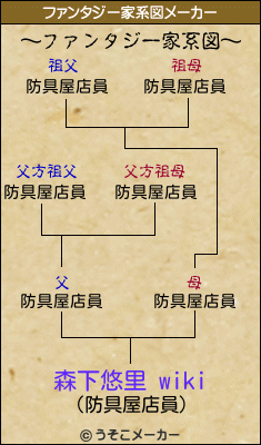森下悠里 wikiのファンタジー家系図メーカー結果