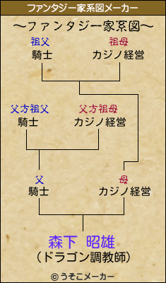 森下 昭雄のファンタジー家系図メーカー結果