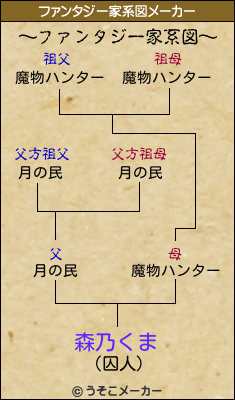 森乃くまのファンタジー家系図メーカー結果