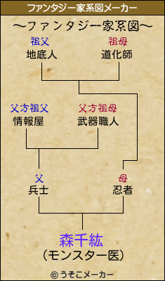 森千紘のファンタジー家系図