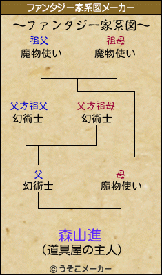 森山進のファンタジー家系図メーカー結果