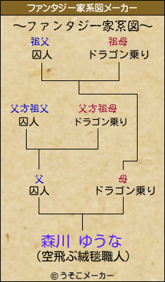 森川 ゆうなのファンタジー家系図メーカー結果