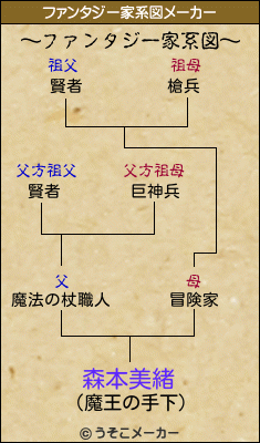 森本美緒のファンタジー家系図メーカー結果