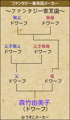 森竹由美子のファンタジー家系図メーカー結果