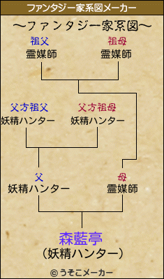 森藍亭のファンタジー家系図メーカー結果