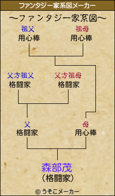 森部茂のファンタジー家系図メーカー結果