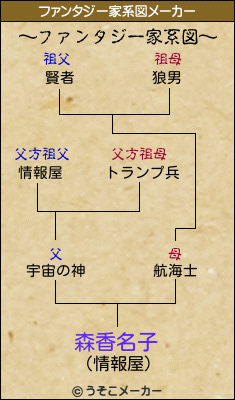 森香名子のファンタジー家系図メーカー結果