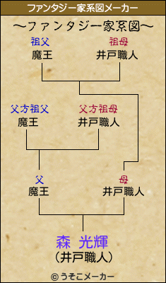 森 光輝のファンタジー家系図メーカー結果
