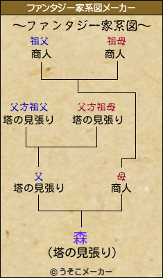 森のファンタジー家系図メーカー結果