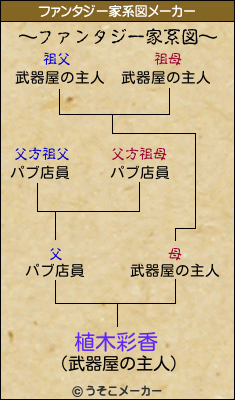 植木彩香のファンタジー家系図メーカー結果