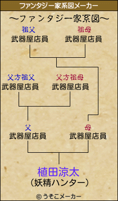 植田涼太のファンタジー家系図メーカー結果