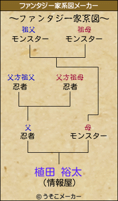 植田 裕太のファンタジー家系図メーカー結果
