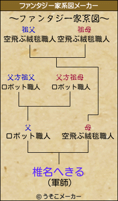 椎名へきるのファンタジー家系図メーカー結果