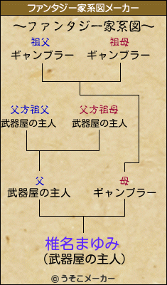 椎名まゆみのファンタジー家系図メーカー結果