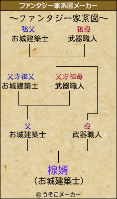楾婿のファンタジー家系図メーカー結果