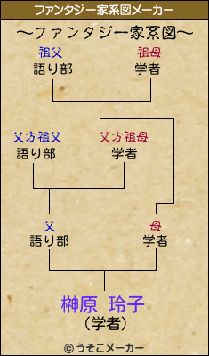 榊原 玲子のファンタジー家系図メーカー結果
