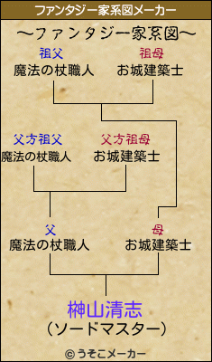 榊山清志のファンタジー家系図メーカー結果