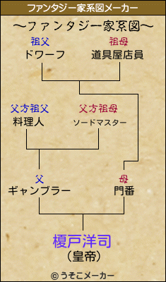 榎戸洋司のファンタジー家系図メーカー結果